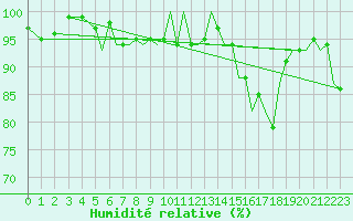 Courbe de l'humidit relative pour Bournemouth (UK)