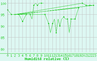Courbe de l'humidit relative pour Connaught Airport