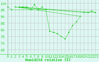 Courbe de l'humidit relative pour Lans-en-Vercors (38)