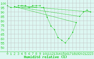 Courbe de l'humidit relative pour Paray-le-Monial - St-Yan (71)