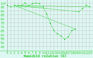 Courbe de l'humidit relative pour Herhet (Be)