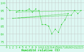 Courbe de l'humidit relative pour Xert / Chert (Esp)