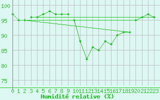 Courbe de l'humidit relative pour Almondsbury