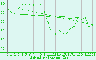 Courbe de l'humidit relative pour Grardmer (88)