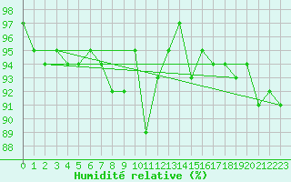 Courbe de l'humidit relative pour Connerr (72)