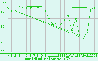 Courbe de l'humidit relative pour Vila Real