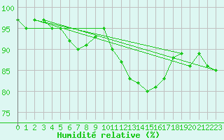 Courbe de l'humidit relative pour Bannalec (29)