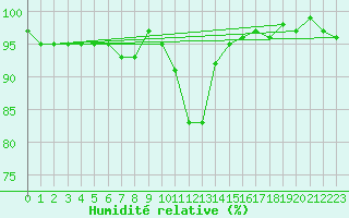 Courbe de l'humidit relative pour Bures-sur-Yvette (91)