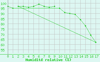 Courbe de l'humidit relative pour Sauce Viejo Aerodrome