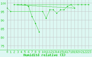 Courbe de l'humidit relative pour Ebnat-Kappel