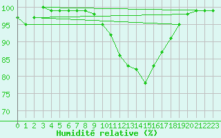 Courbe de l'humidit relative pour Wunsiedel Schonbrun