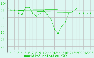 Courbe de l'humidit relative pour Neuhutten-Spessart