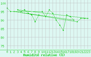 Courbe de l'humidit relative pour Grardmer (88)