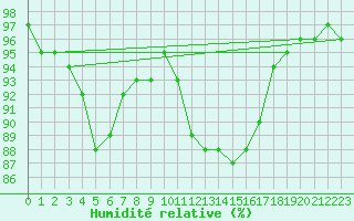 Courbe de l'humidit relative pour Bern (56)