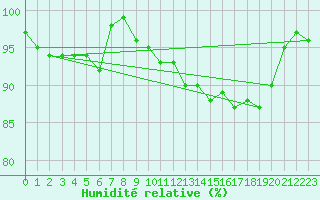 Courbe de l'humidit relative pour Creil (60)