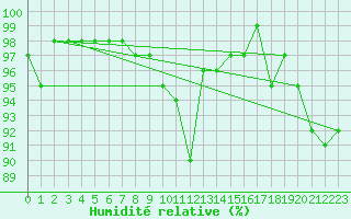 Courbe de l'humidit relative pour Crosby