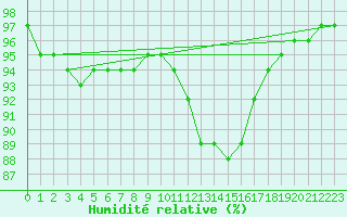 Courbe de l'humidit relative pour Reims-Prunay (51)