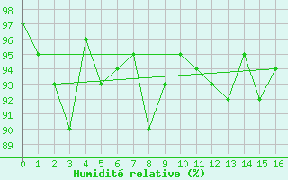Courbe de l'humidit relative pour Plymouth (UK)