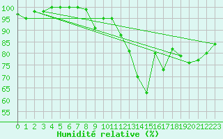 Courbe de l'humidit relative pour Milesovka
