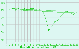 Courbe de l'humidit relative pour Laval-sur-Vologne (88)