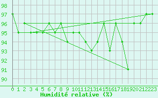 Courbe de l'humidit relative pour Bad Salzuflen