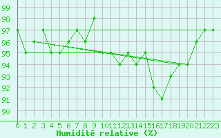 Courbe de l'humidit relative pour Thomery (77)