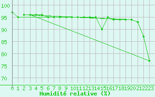 Courbe de l'humidit relative pour Monte Cimone