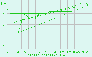 Courbe de l'humidit relative pour Priekuli