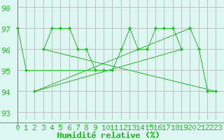 Courbe de l'humidit relative pour Orthez (64)