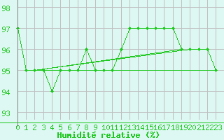 Courbe de l'humidit relative pour Dijon / Longvic (21)
