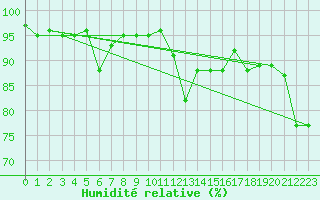 Courbe de l'humidit relative pour Boltigen