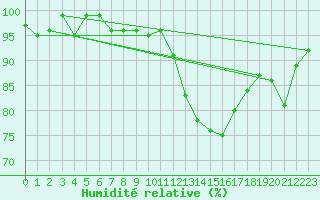 Courbe de l'humidit relative pour Les Herbiers (85)