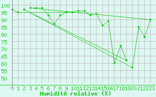 Courbe de l'humidit relative pour Kredarica