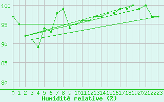 Courbe de l'humidit relative pour Fjaerland Bremuseet