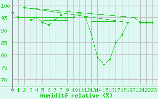 Courbe de l'humidit relative pour Potes / Torre del Infantado (Esp)