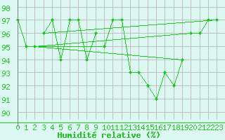 Courbe de l'humidit relative pour Le Mesnil-Esnard (76)