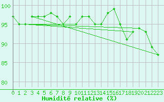 Courbe de l'humidit relative pour Miribel-les-Echelles (38)