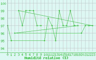 Courbe de l'humidit relative pour Potes / Torre del Infantado (Esp)
