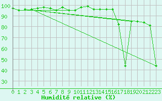 Courbe de l'humidit relative pour Lans-en-Vercors - Les Allires (38)