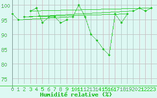 Courbe de l'humidit relative pour Chaumont (Sw)