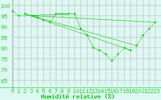 Courbe de l'humidit relative pour Chatelus-Malvaleix (23)