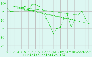 Courbe de l'humidit relative pour Singen