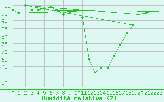 Courbe de l'humidit relative pour Sjenica