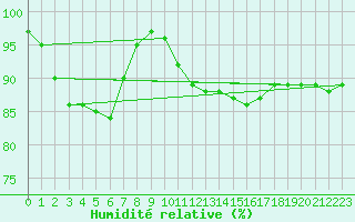 Courbe de l'humidit relative pour Herstmonceux (UK)