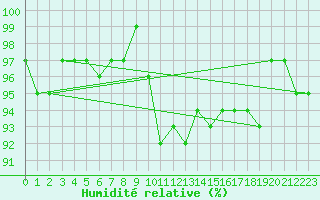 Courbe de l'humidit relative pour Xonrupt-Longemer (88)