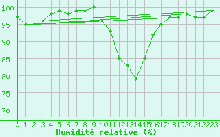 Courbe de l'humidit relative pour Deutschneudorf-Brued