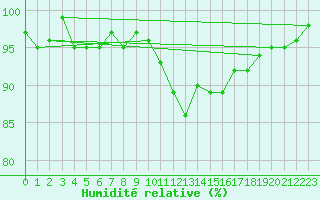 Courbe de l'humidit relative pour Renwez (08)