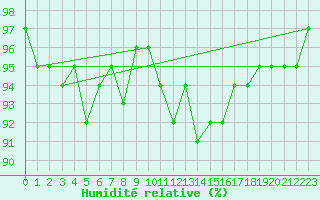 Courbe de l'humidit relative pour Gurande (44)