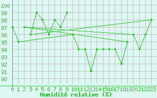Courbe de l'humidit relative pour Scuol