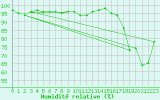 Courbe de l'humidit relative pour Landivisiau (29)